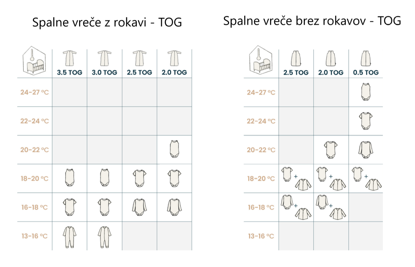 TOG tabela za spalne vreče z in brez rokavov glede na temperaturo prostora